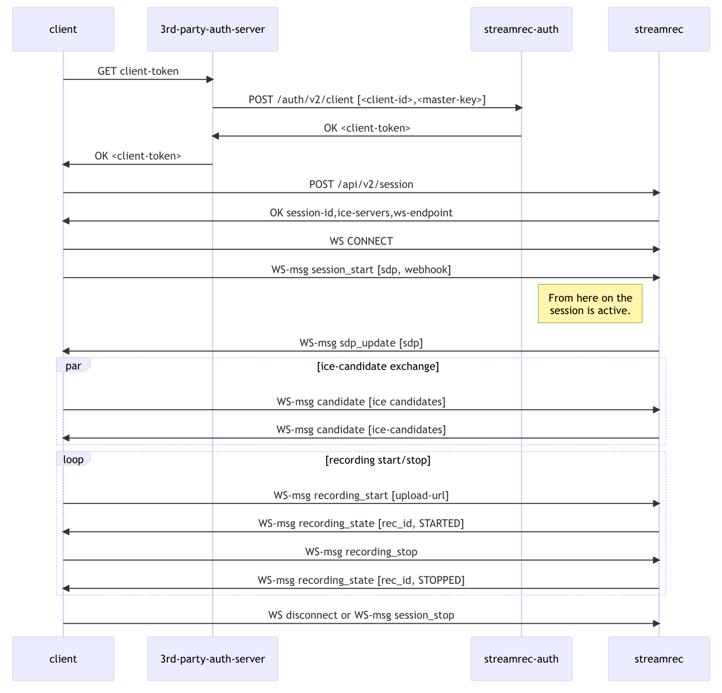 Sequence diagram showing the setup for a client session